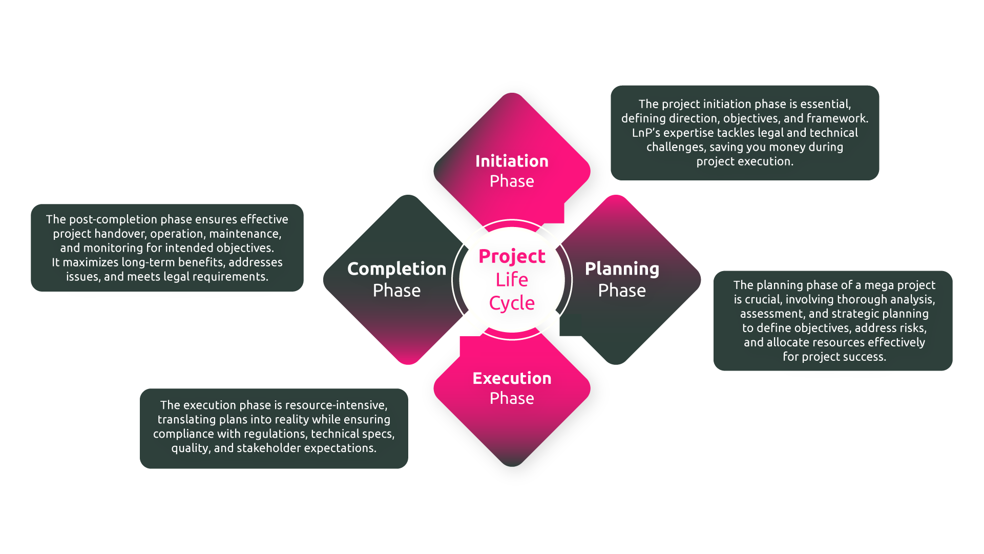 Diagram of Project Life Cycle phases: Initiation, Planning, Execution, Completion, and Post-Completion.